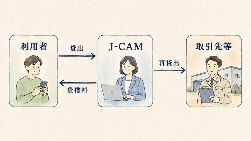 BitLendingの契約構造。利用者がJ-CAMへ暗号資産を貸し出し、J-CAMが取引先等へ再貸出し、貸借料を利用者へ支払う流れ。