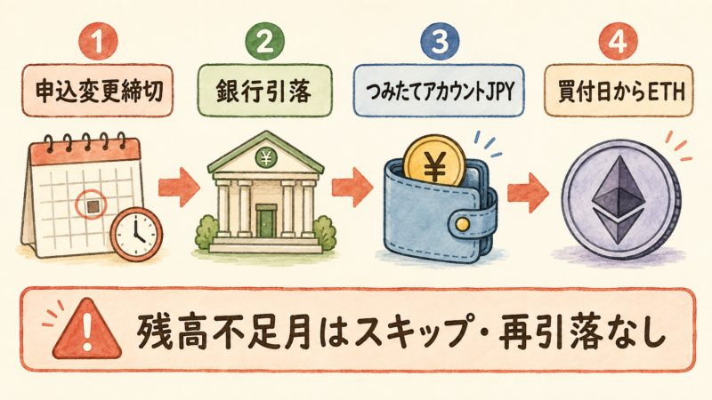 Coincheckつみたての申込変更締切、銀行引落し、つみたてアカウントJPY、ETH買付の流れを示す図解。