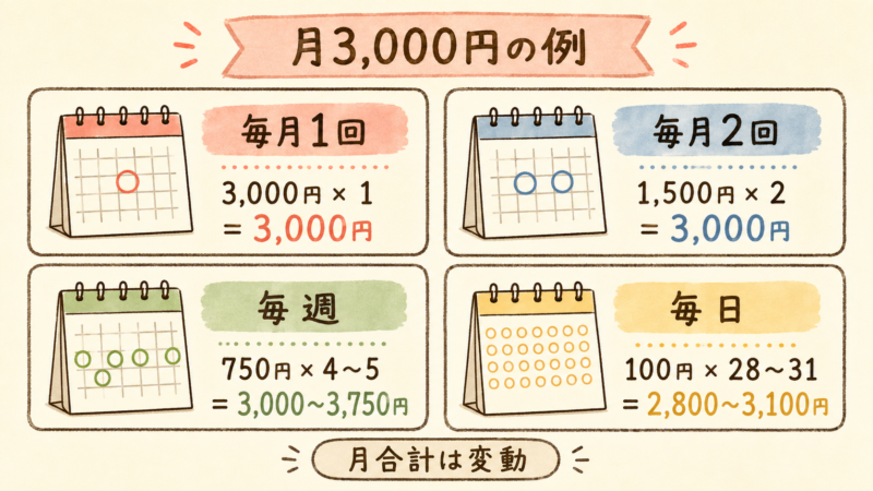 月3,000円の予算を毎月1回、毎月2回、毎週、毎日に分ける計算例の図解